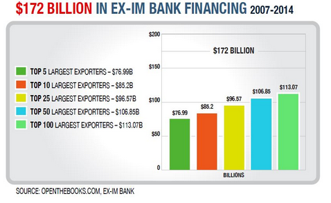 $172 Billion In EX-IM Bank Financing