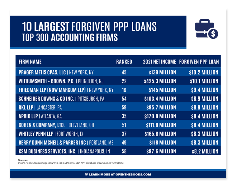 10_Largest_Forgiven_PPP_Loans_Given_to_Accounting_Firms4