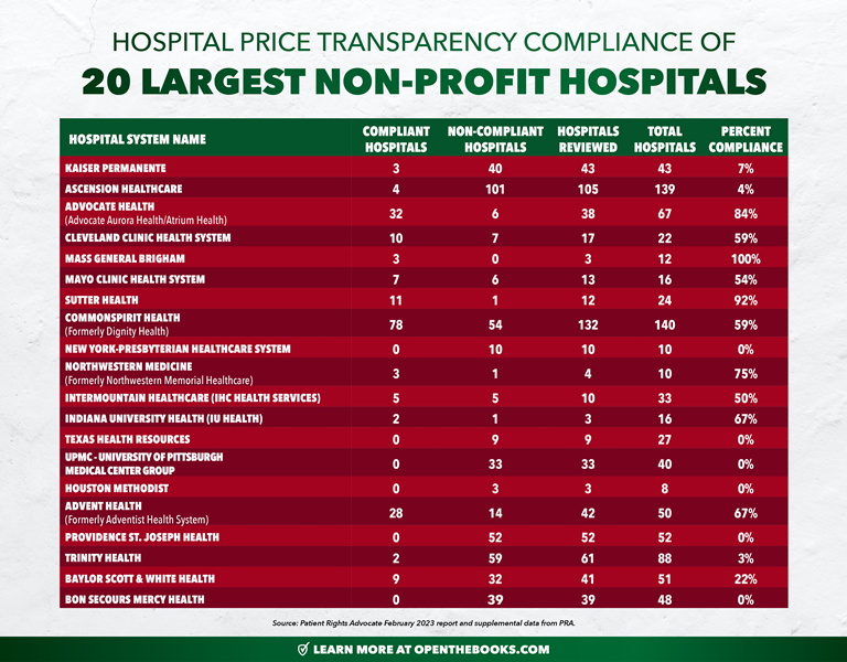 Hospital_Price_Transparency_Compliance_of_20_Largest_Non-Profit_Hospitals_v2