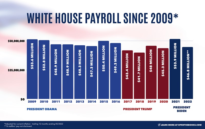 White_House_Payroll_Since_2009