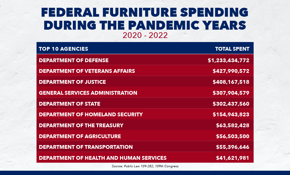 118_Fed_Furniture_Spending