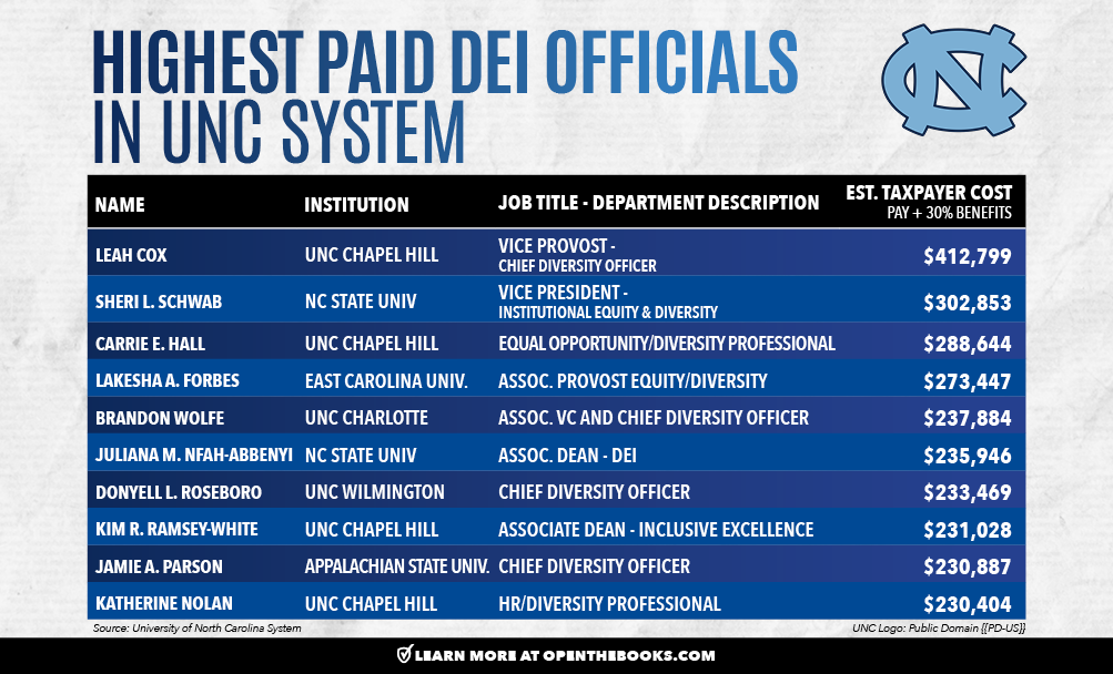 20_highest_paid_dei_officials_at_unc