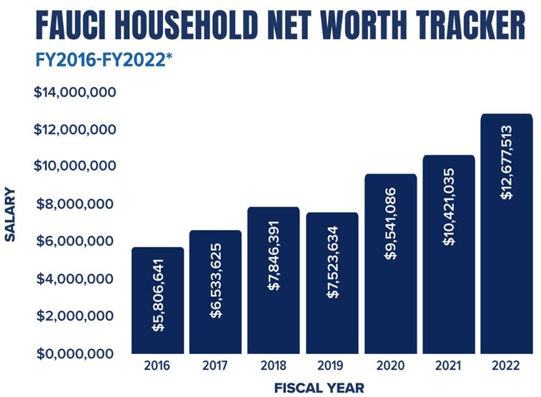 Fauci_Household_New_Worth_Tracker