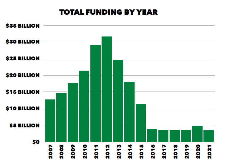 7_Total_Funding_By_Year