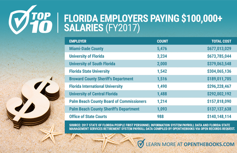 Forbes_Top10FloridaEmployers
