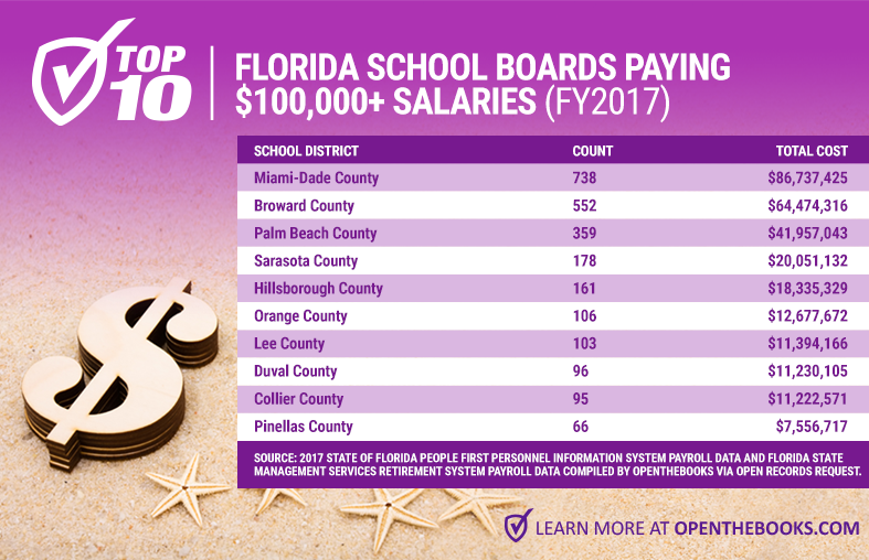 Forbes_Top10FloridaSchoolBoards