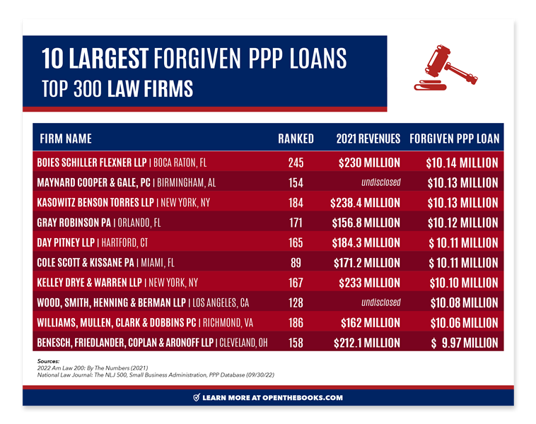 10_Largest_Forgiven_PPP_Loans_Given_to_Law_Firms3