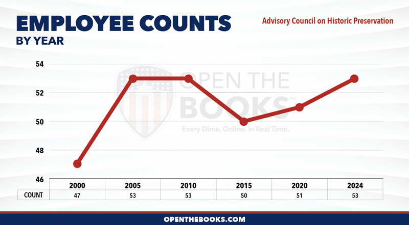 2024_Advisory_Council_on_Historic_Preservation_Count_LineGraph