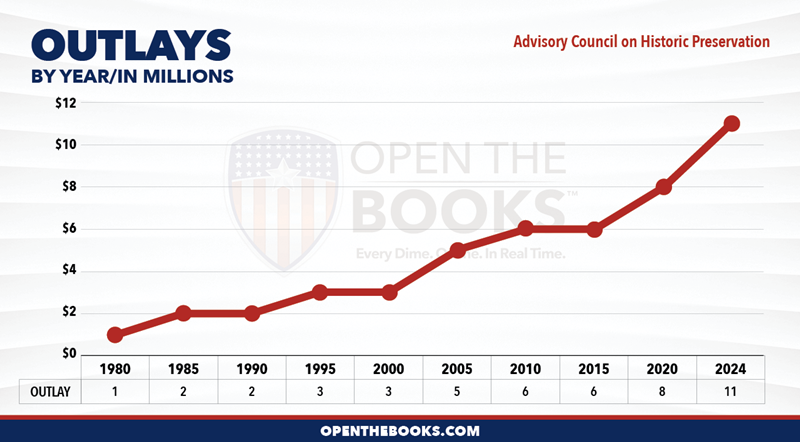 2024_Advisory_Council_on_Historic_Preservation_Outlay_LineGraph