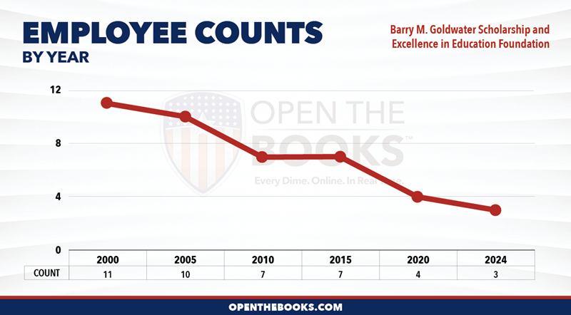 2024_Barry_M._Goldwater_Scholarship_and_Excellence_in_Education_Foundation_Count_LineGraph