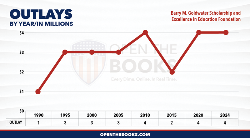 2024_Barry_M._Goldwater_Scholarship_and_Excellence_in_Education_Foundation_Outlay_LineGraph