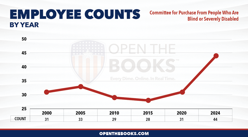 2024_Committee_for_Purchase_From_People_Who_Are_Blind_or_Severely_Disabled_Count_LineGraph