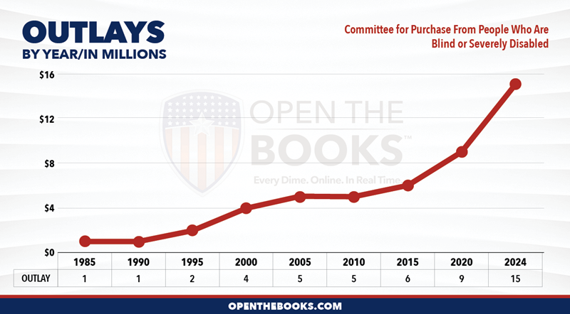 2024_Committee_for_Purchase_From_People_Who_Are_Blind_or_Severely_Disabled_Outlay_LineGraph