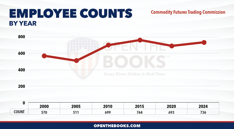 2024_Commodity_Futures_Trading_Commission_Count_LineGraph