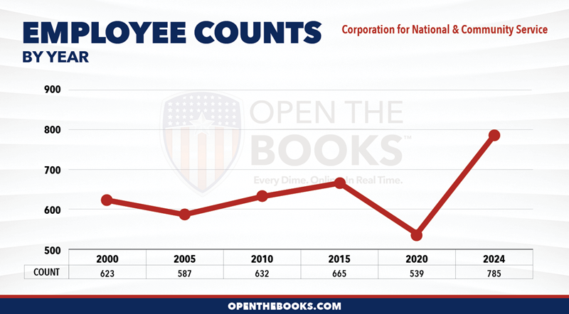 2024_Corporation_for_National_and_Community_Service_Count_LineGraph