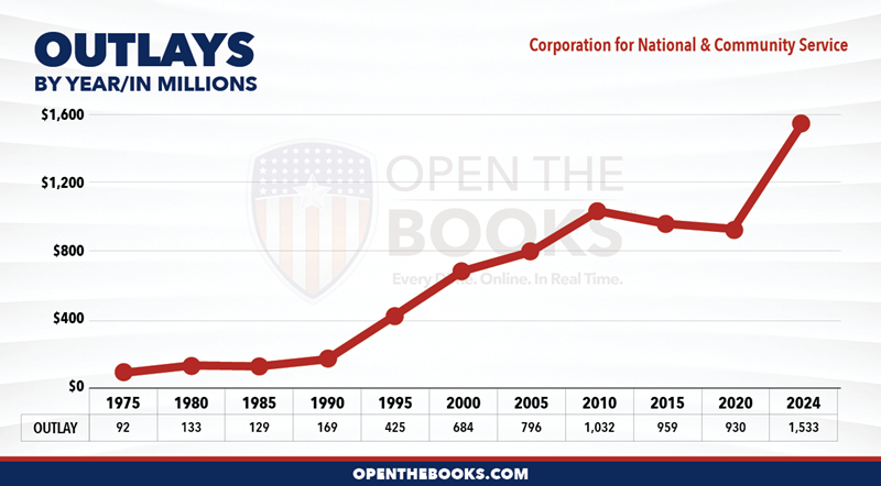 2024_Corporation_for_National_and_Community_Service_Outlay_LineGraph