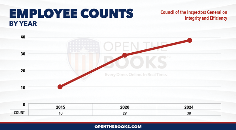 2024_Council_of_the_Inspectors_General_on_Integrity_and_Efficiency_Count_LineGraph