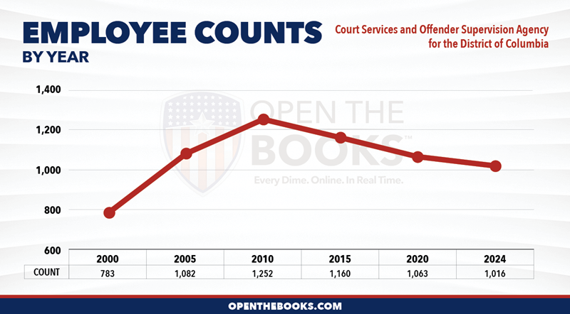 2024_Court_Services_and_Offender_Supervision_Agency_for_the_District_of_Columbia_Count_LineGraph