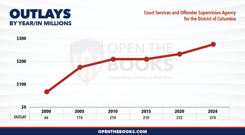 2024_Court_Services_and_Offender_Supervision_Agency_for_the_District_of_Columbia_Outlay_LineGraph