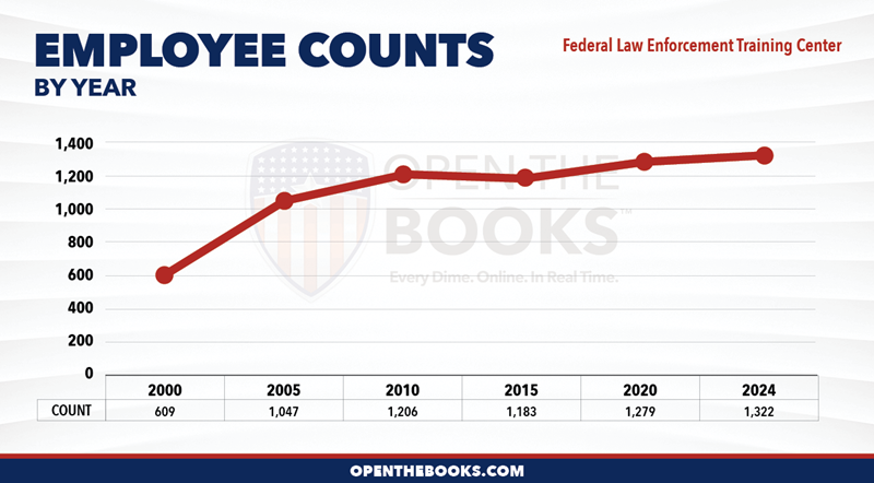 2024_DHS_Federal_Law_Enforcement_Training_Center_Count_LineGraph