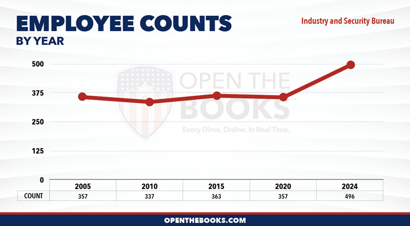 2024_DOC_Industry_and_Security_Bureau_Count_LineGraph