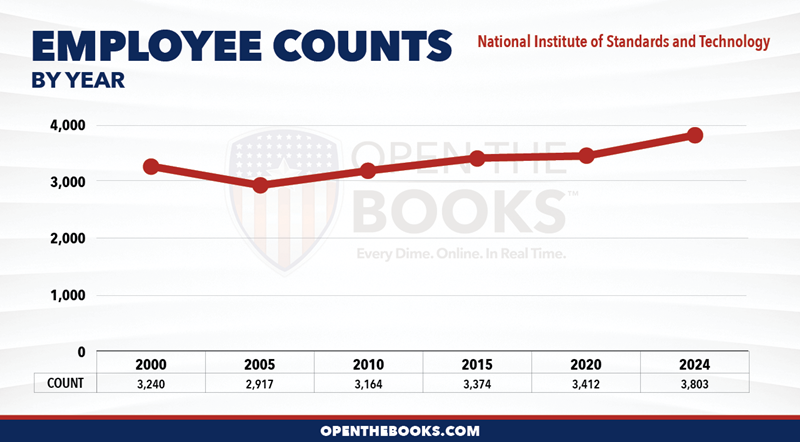 2024_DOC_National_Institute_of_Standards_and_Technology_Count_LineGraph
