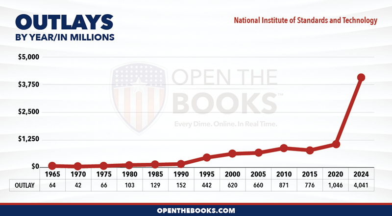 2024_DOC_National_Institute_of_Standards_and_Technology_Outlay_LineGraph