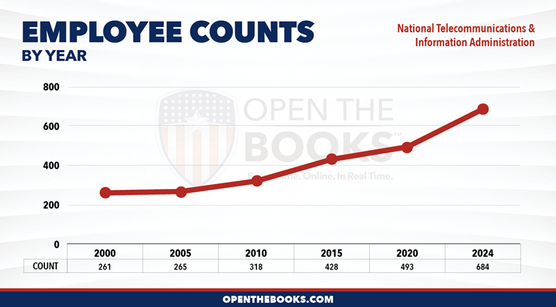 2024_DOC_National_Telecommunications_and_Information_Administration_Count_LineGraph