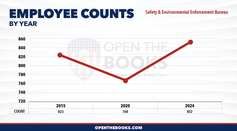 2024_DOI_Safety_and_Environmental_Enforcement_Bureau_Count_LineGraph