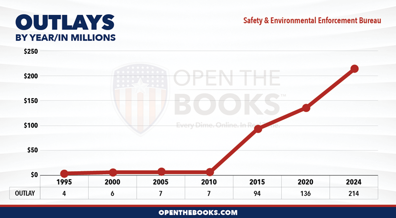 2024_DOI_Safety_and_Environmental_Enforcement_Bureau_Outlay_LineGraph