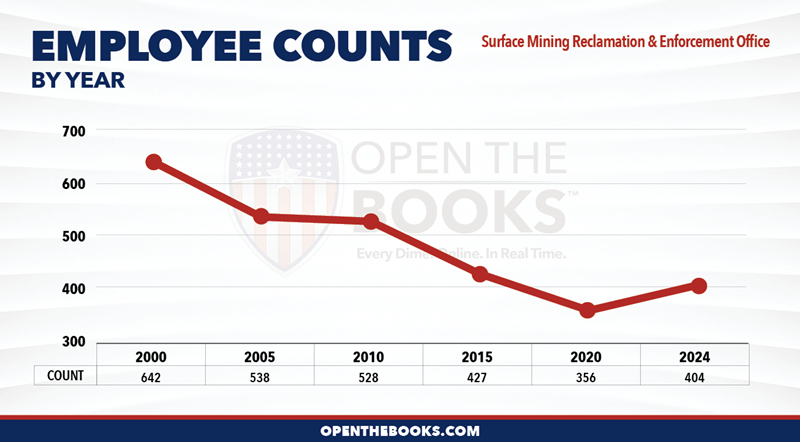 2024_DOI_Surface_Mining_Reclamation_and_Enforcement_Office_Count_LineGraph