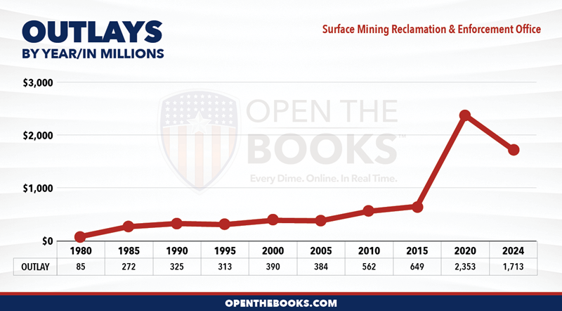 2024_DOI_Surface_Mining_Reclamation_and_Enforcement_Office_Outlay_LineGraph