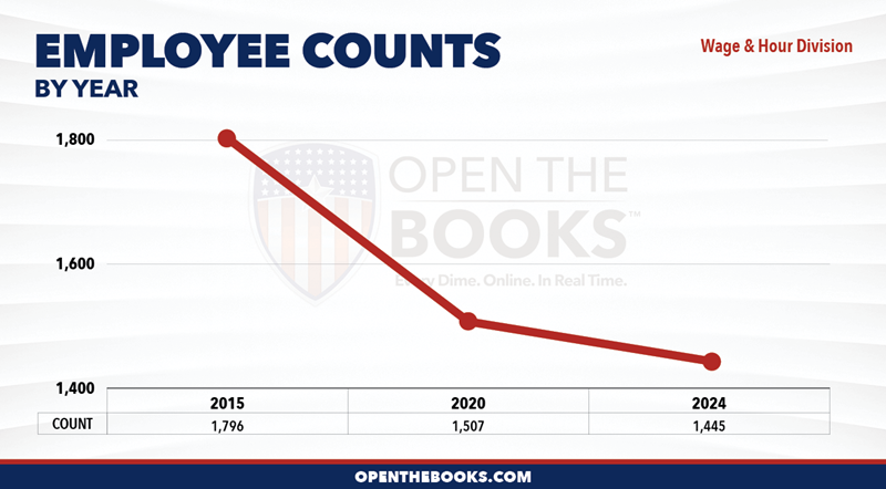 2024_DOL_Wage_and_Hour_Division_Count_LineGraph