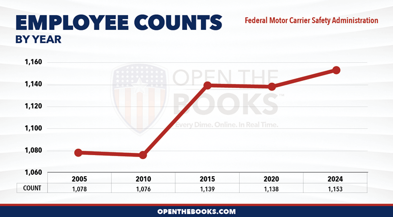 2024_DOT_Federal_Motor_Carrier_Safety_Administration_Count_LineGraph