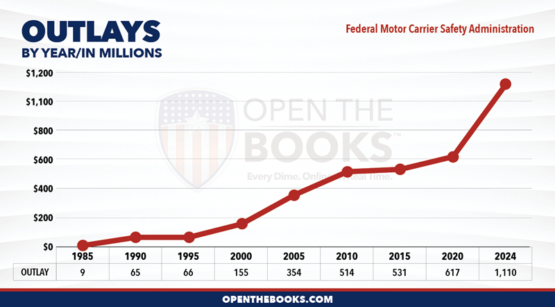 2024_DOT_Federal_Motor_Carrier_Safety_Administration_Outlay_LineGraph