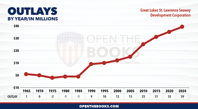 2024_DOT_Great_Lakes_St._Lawrence_Seaway_Development_Corporation_Outlay_LineGraph