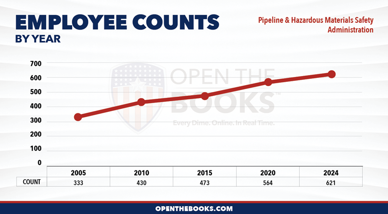 2024_DOT_Pipeline_and_Hazardous_Materials_Safety_Administration_Count_LineGraph