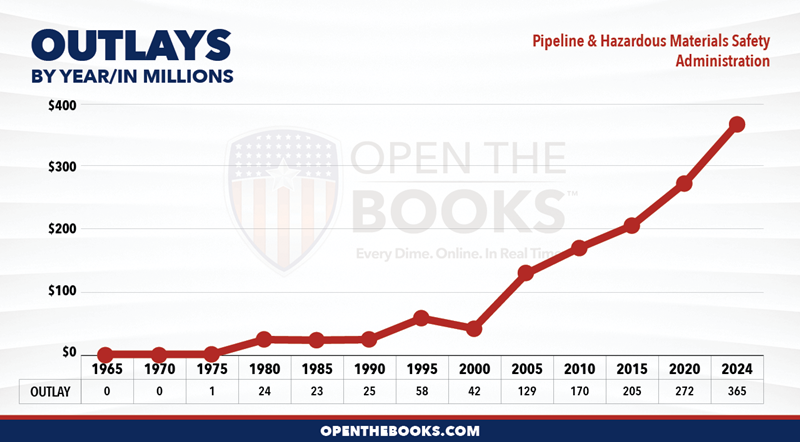 2024_DOT_Pipeline_and_Hazardous_Materials_Safety_Administration_Outlay_LineGraph