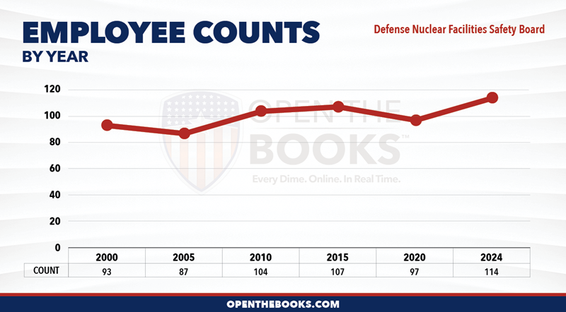 2024_Defense_Nuclear_Facilities_Safety_Board_Count_LineGraph