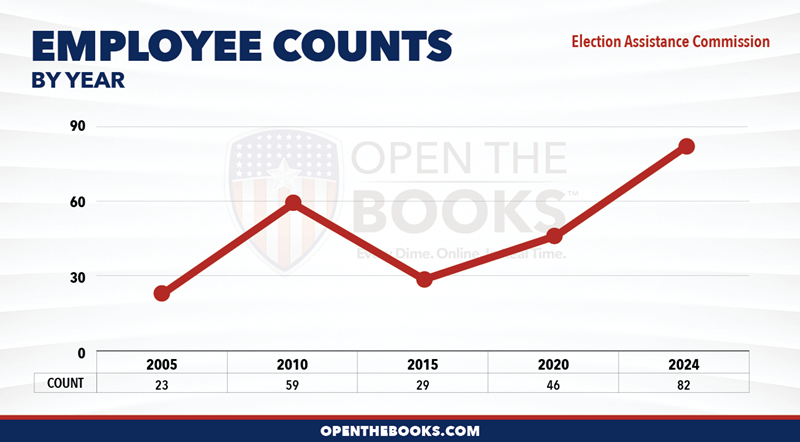 2024_Election_Assistance_Commission_Count_LineGraph