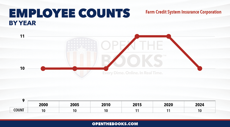 2024_Farm_Credit_System_Insurance_Corporation_Count_LineGraph