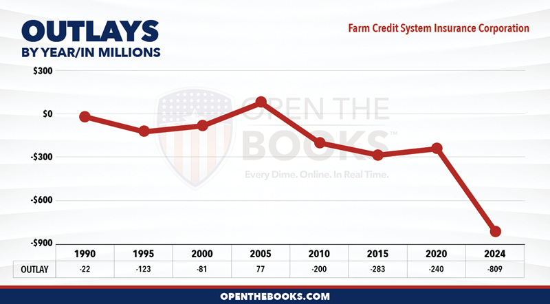 2024_Farm_Credit_System_Insurance_Corporation_Outlay_LineGraph
