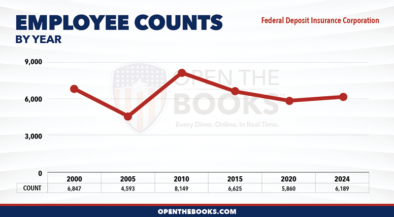 2024_Federal_Deposit_Insurance_Corporation_Count_LineGraph