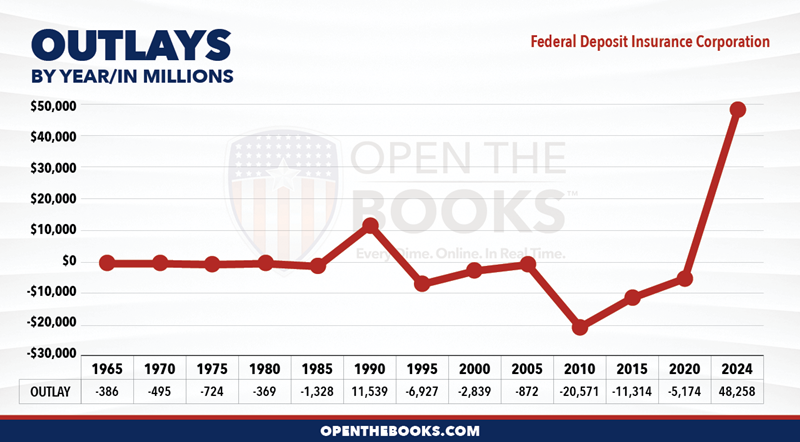 2024_Federal_Deposit_Insurance_Corporation_Outlay_LineGraph