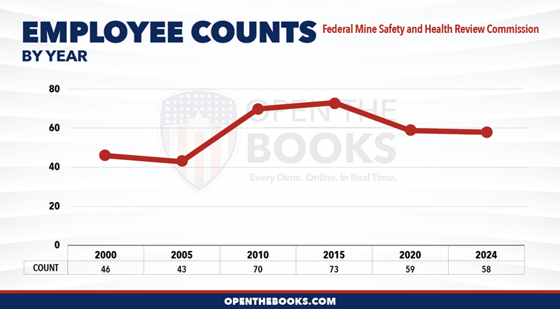 2024_Federal_Mine_Safety_and_Health_Review_Commission_Count_LineGraph