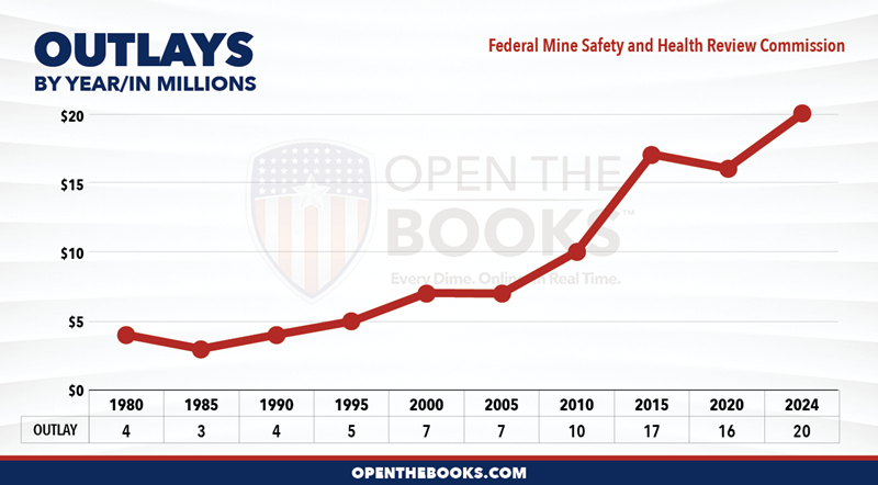 2024_Federal_Mine_Safety_and_Health_Review_Commission_Outlay_LineGraph