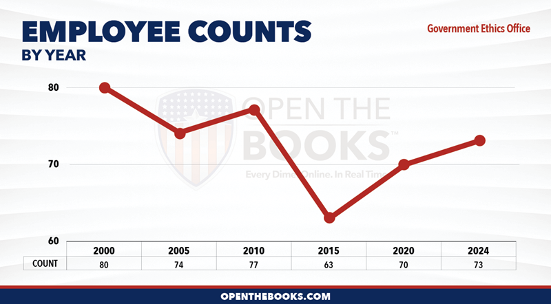 2024_Government_Ethics_Office_Count_LineGraph