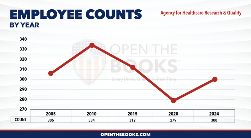 2024_HHS_Agency_for_Healthcare_Research_and_Quality_Count_LineGraph
