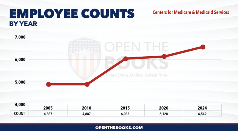2024_HHS_Centers_for_Medicare_and_Medicaid_Services_Count_LineGraph