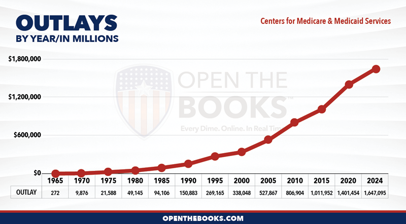 2024_HHS_Centers_for_Medicare_and_Medicaid_Services_Outlay_LineGraph